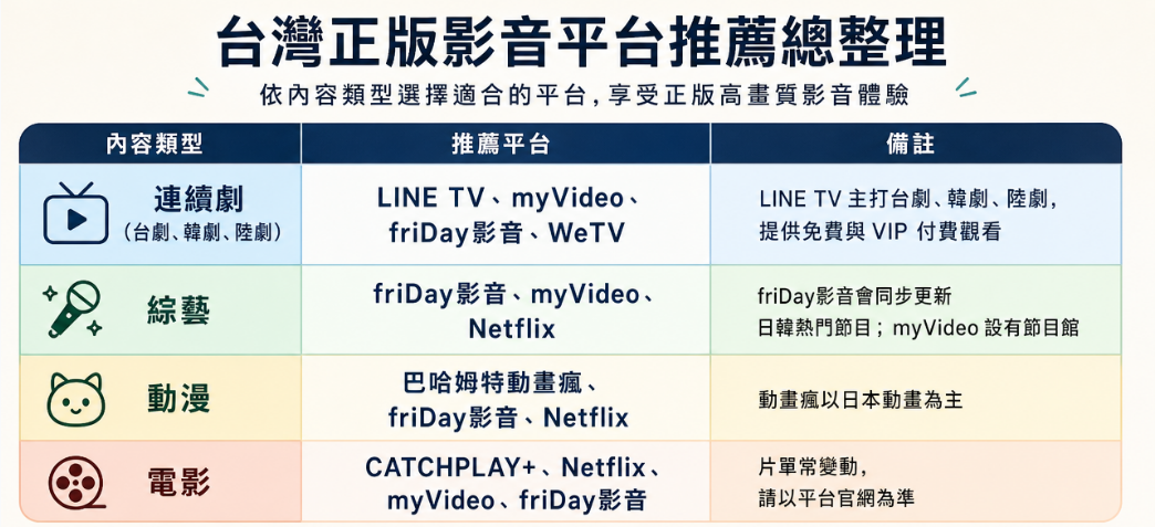依連續劇、綜藝、動漫與電影分類整理的台灣正版影音平台對照圖