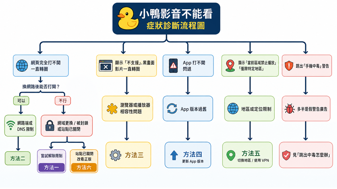 小鴨影音不能看的症狀診斷流程圖，依症狀對應六種解決方法