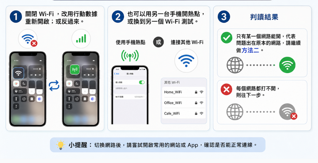 切換 Wi-Fi 與行動數據測試網站是否能開啟的示意圖